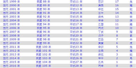 79年次屬|民國紀元與公元對照表